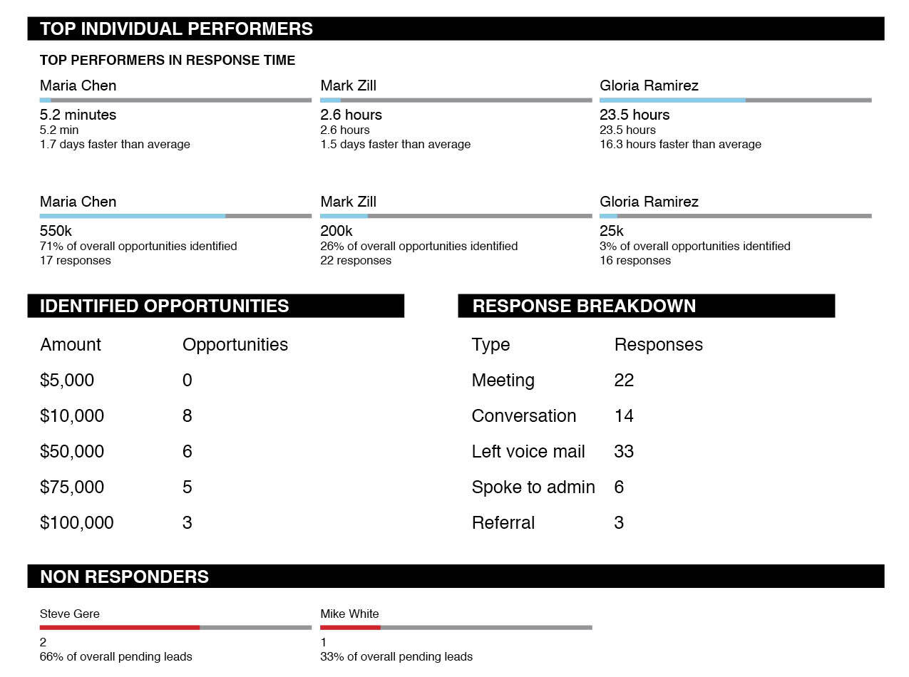 Partner Salesperson Performance​