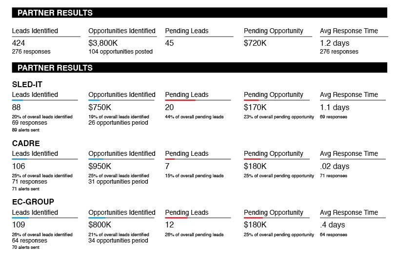 Partner Results​