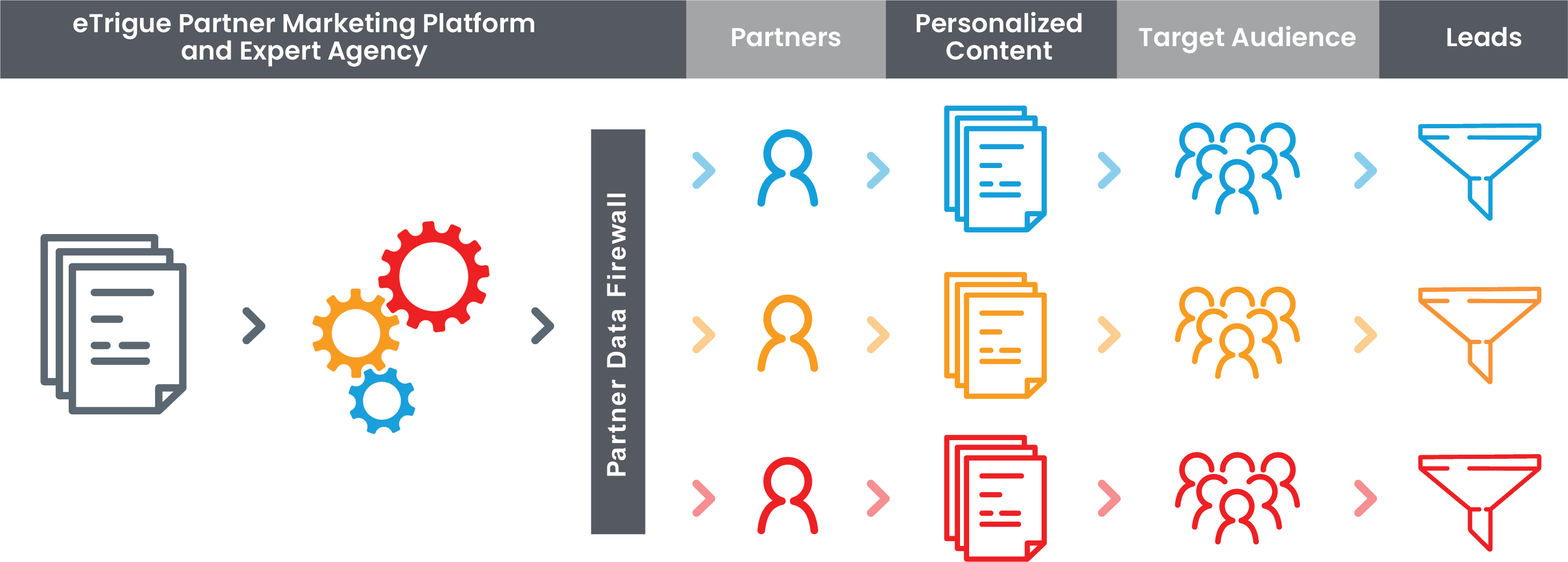 Partners get campaign outcomes